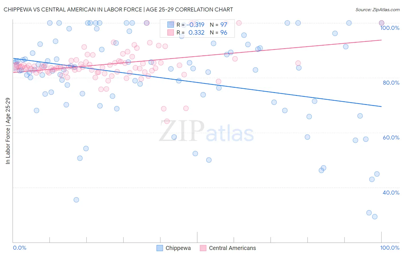 Chippewa vs Central American In Labor Force | Age 25-29