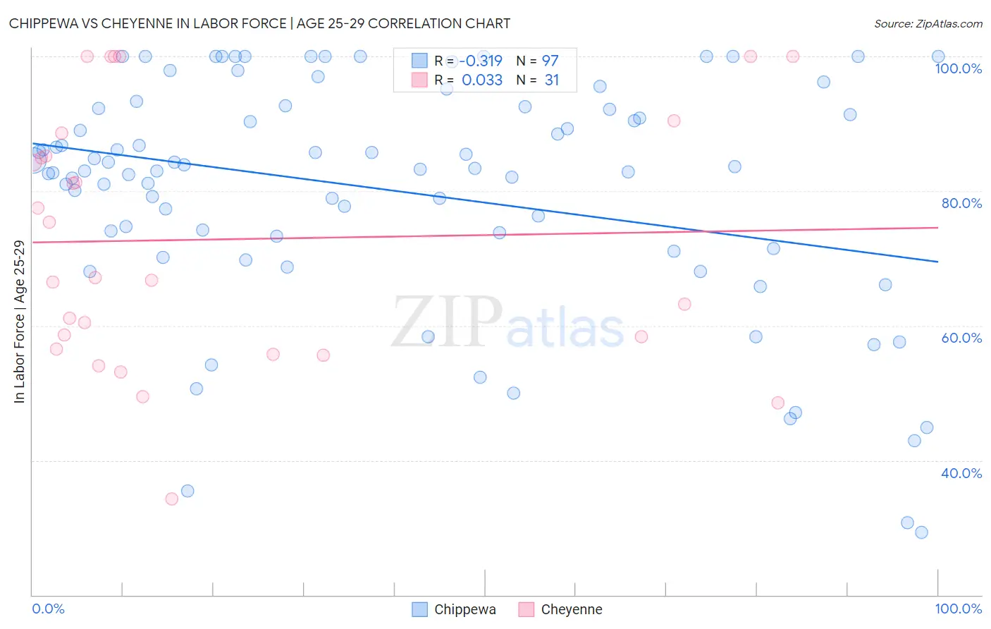 Chippewa vs Cheyenne In Labor Force | Age 25-29