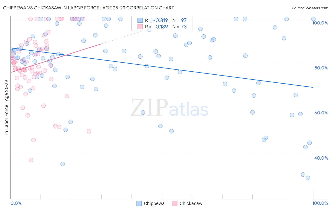 Chippewa vs Chickasaw In Labor Force | Age 25-29