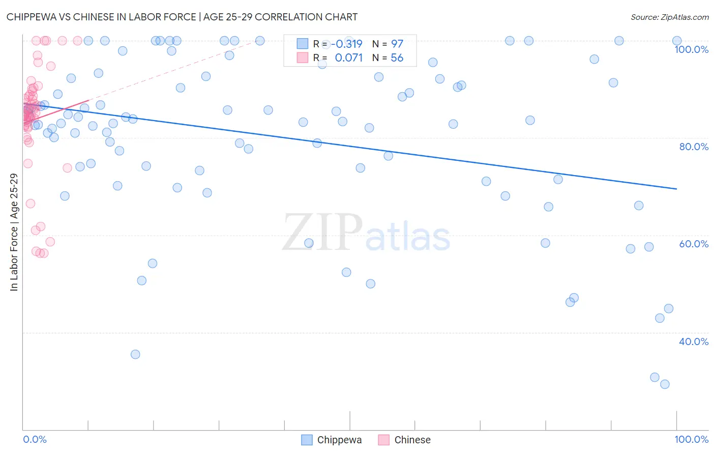 Chippewa vs Chinese In Labor Force | Age 25-29
