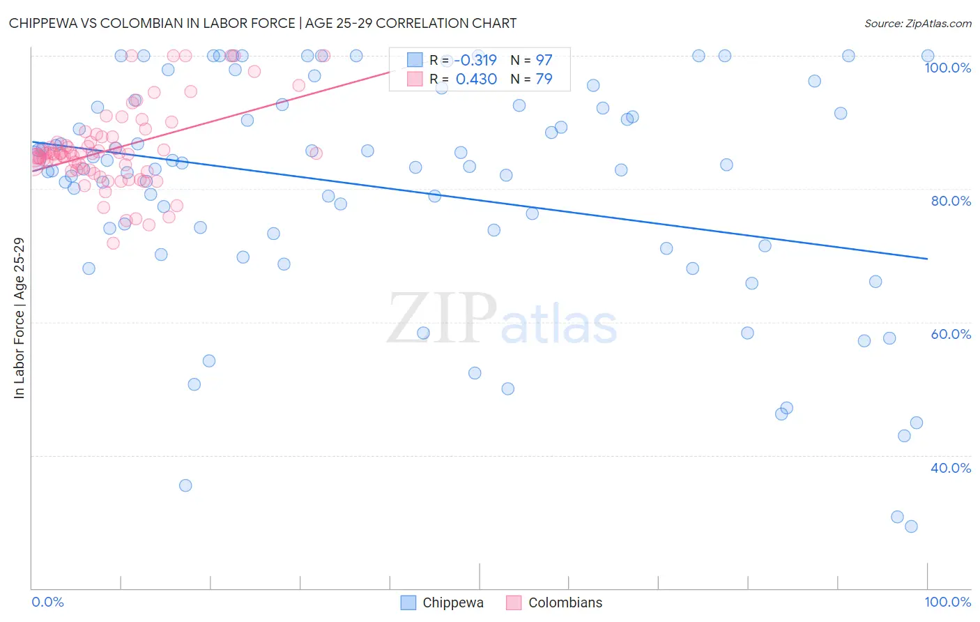 Chippewa vs Colombian In Labor Force | Age 25-29