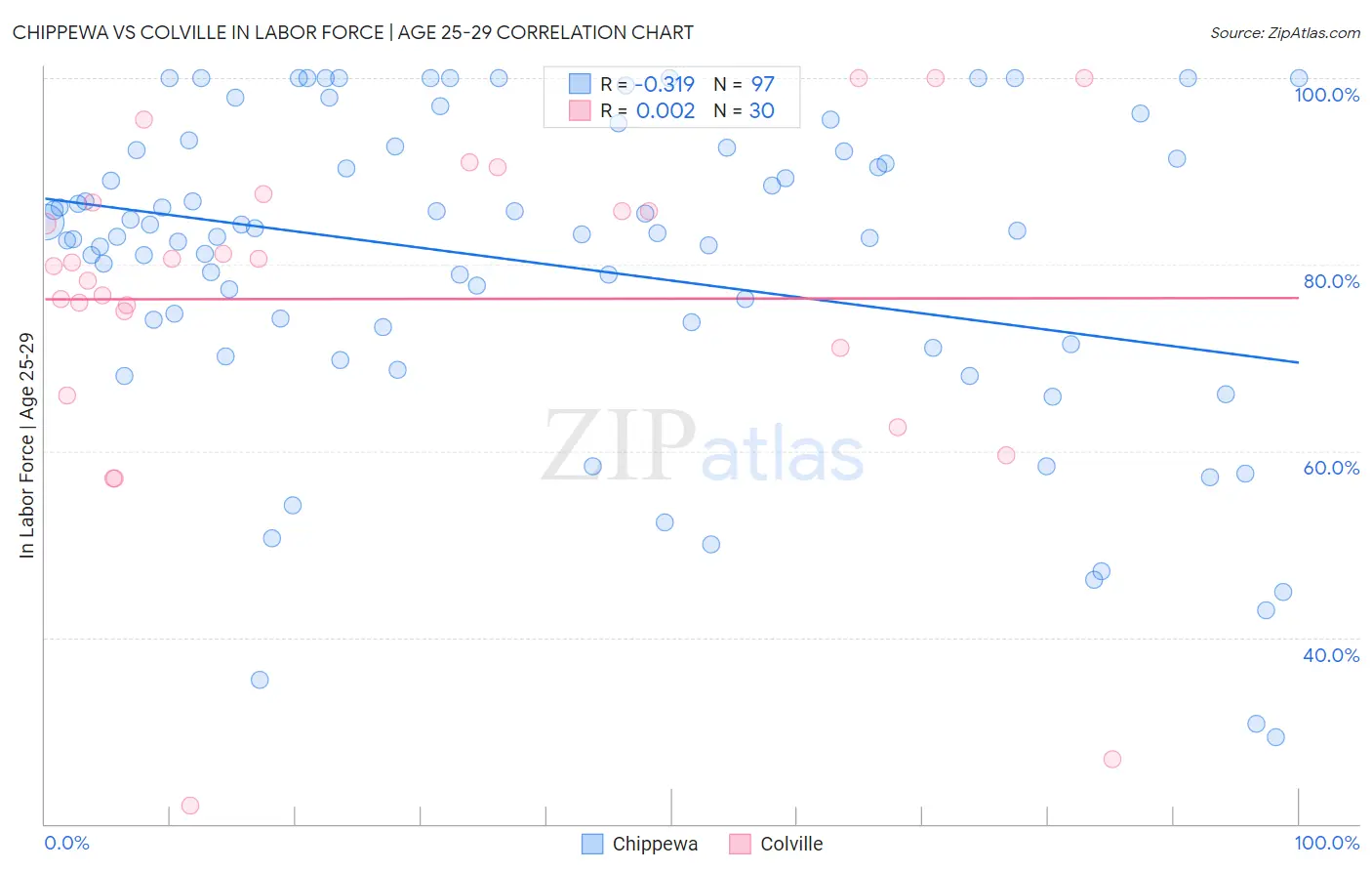 Chippewa vs Colville In Labor Force | Age 25-29