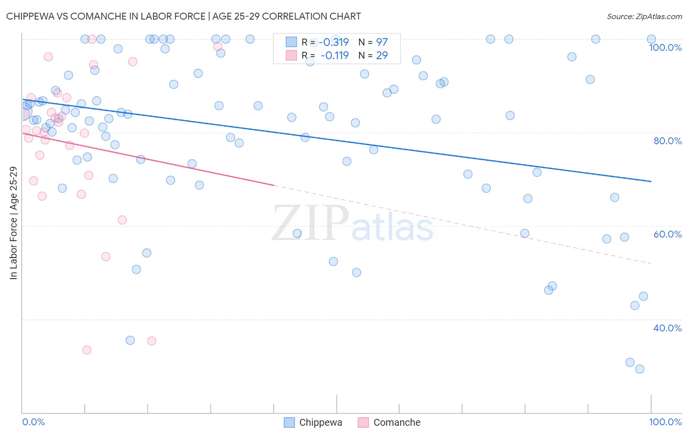 Chippewa vs Comanche In Labor Force | Age 25-29