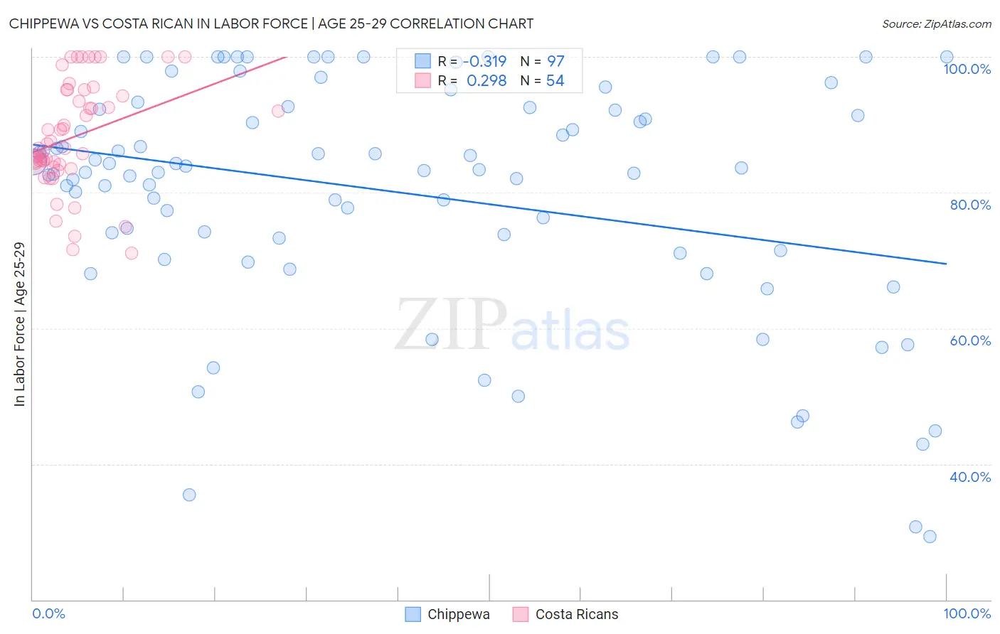 Chippewa vs Costa Rican In Labor Force | Age 25-29