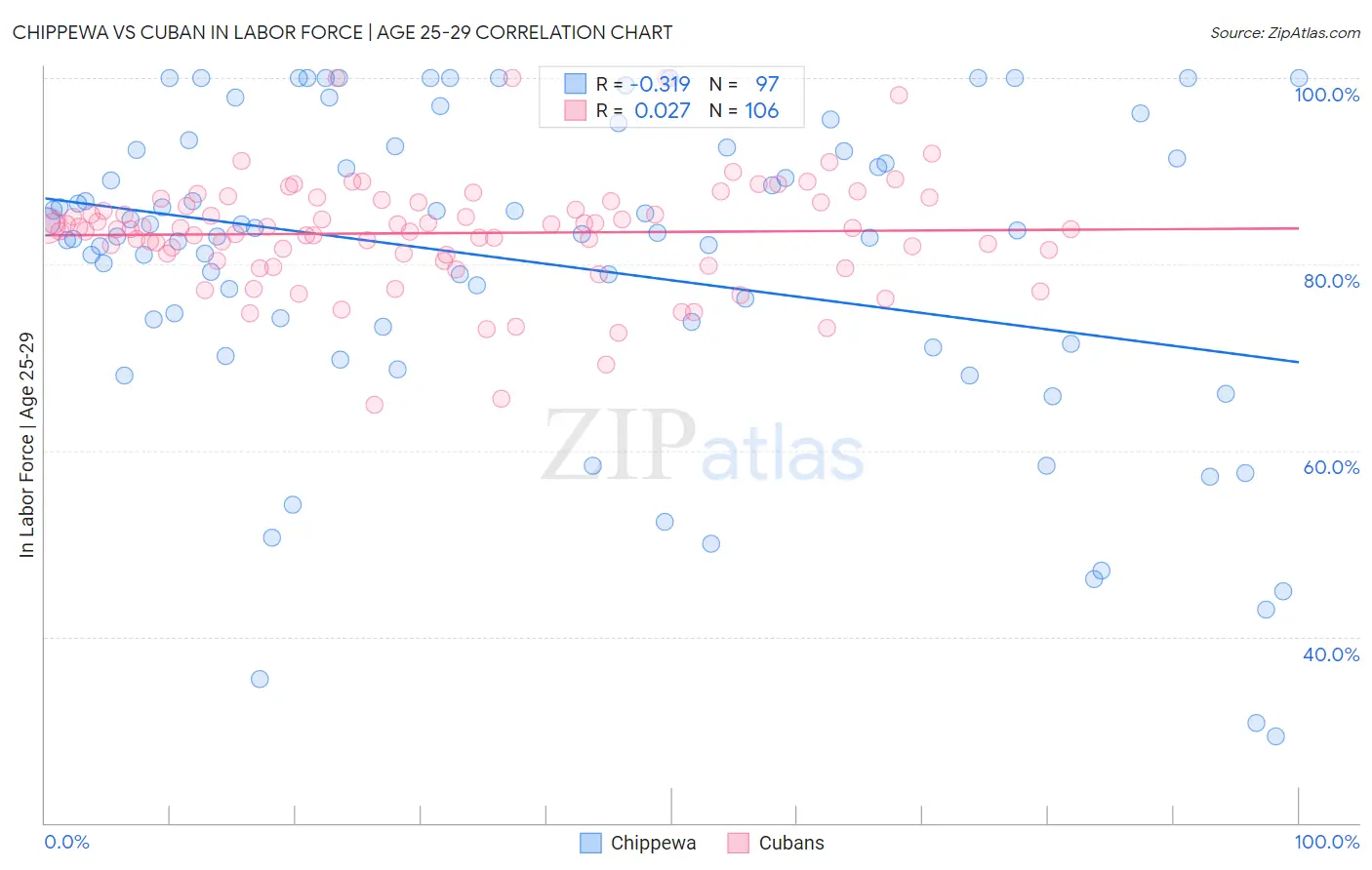 Chippewa vs Cuban In Labor Force | Age 25-29