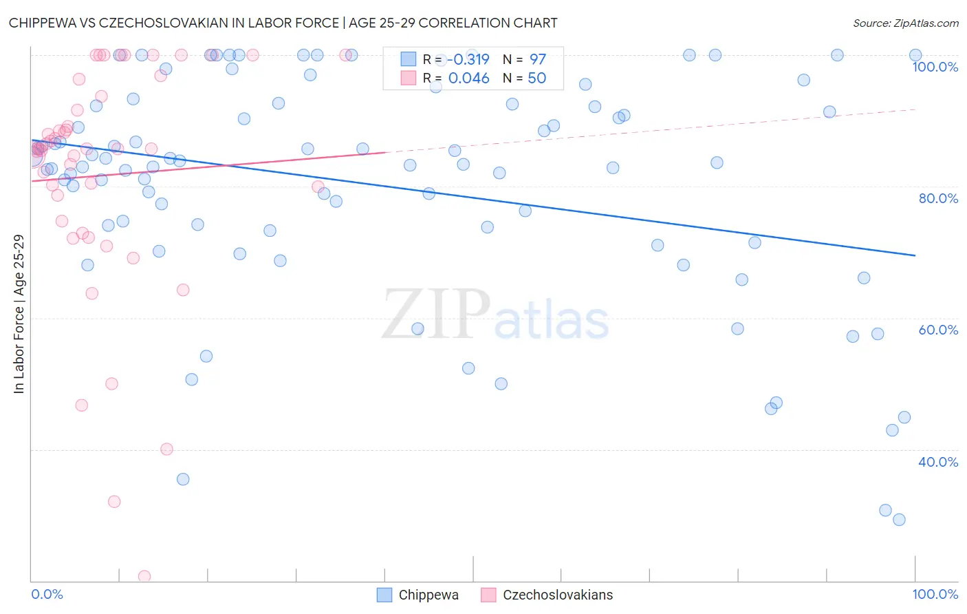 Chippewa vs Czechoslovakian In Labor Force | Age 25-29