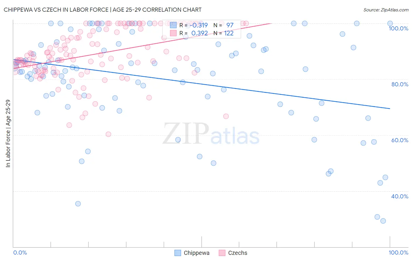 Chippewa vs Czech In Labor Force | Age 25-29