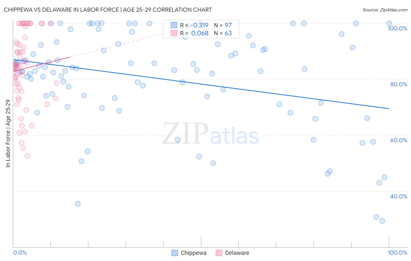 Chippewa vs Delaware In Labor Force | Age 25-29