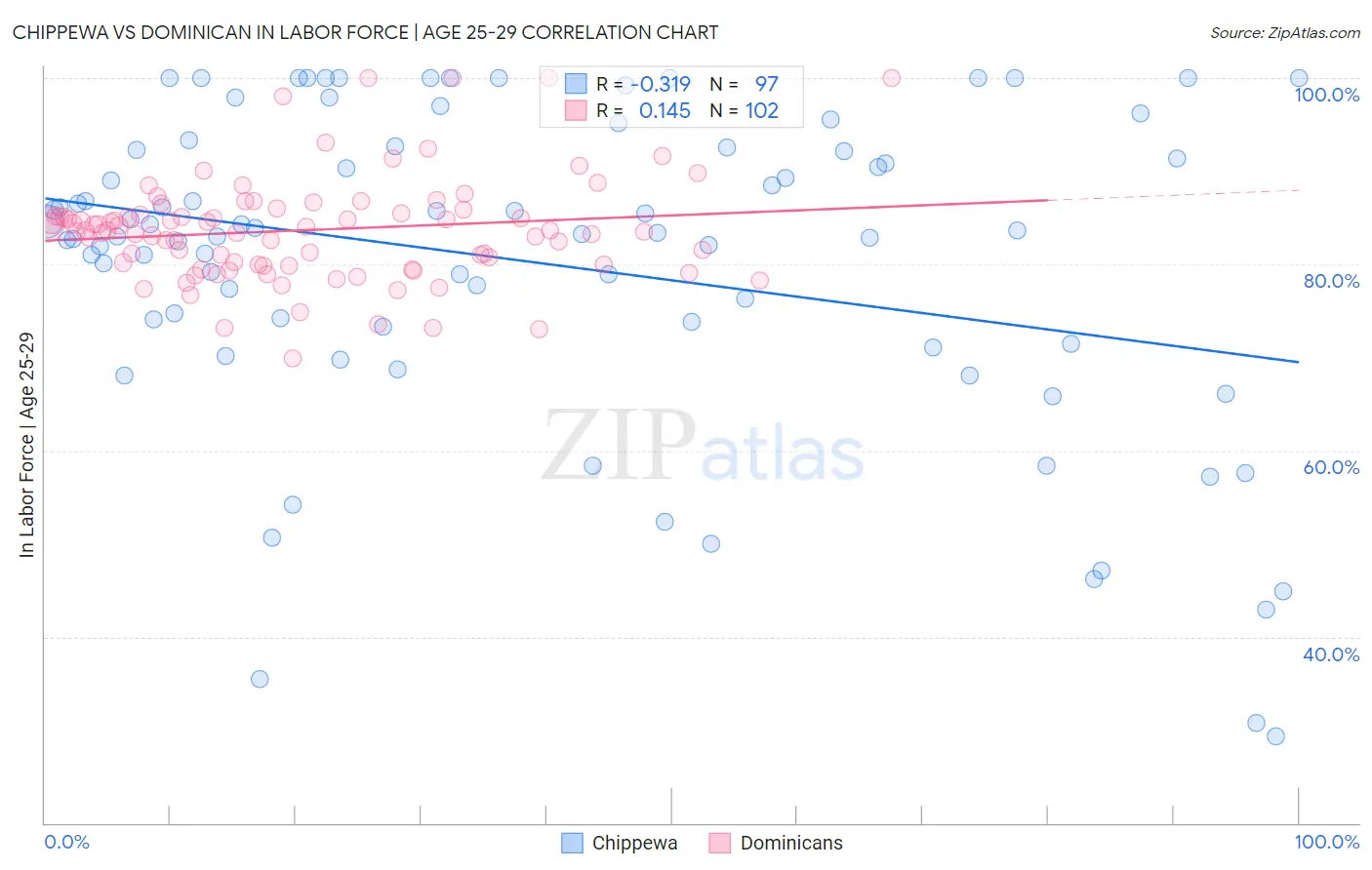 Chippewa vs Dominican In Labor Force | Age 25-29