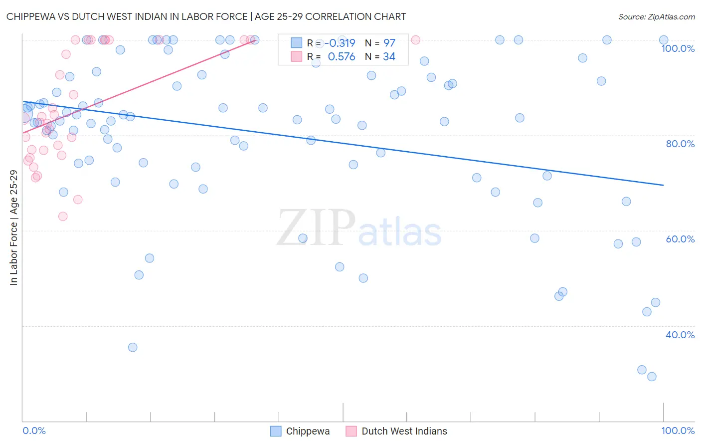 Chippewa vs Dutch West Indian In Labor Force | Age 25-29