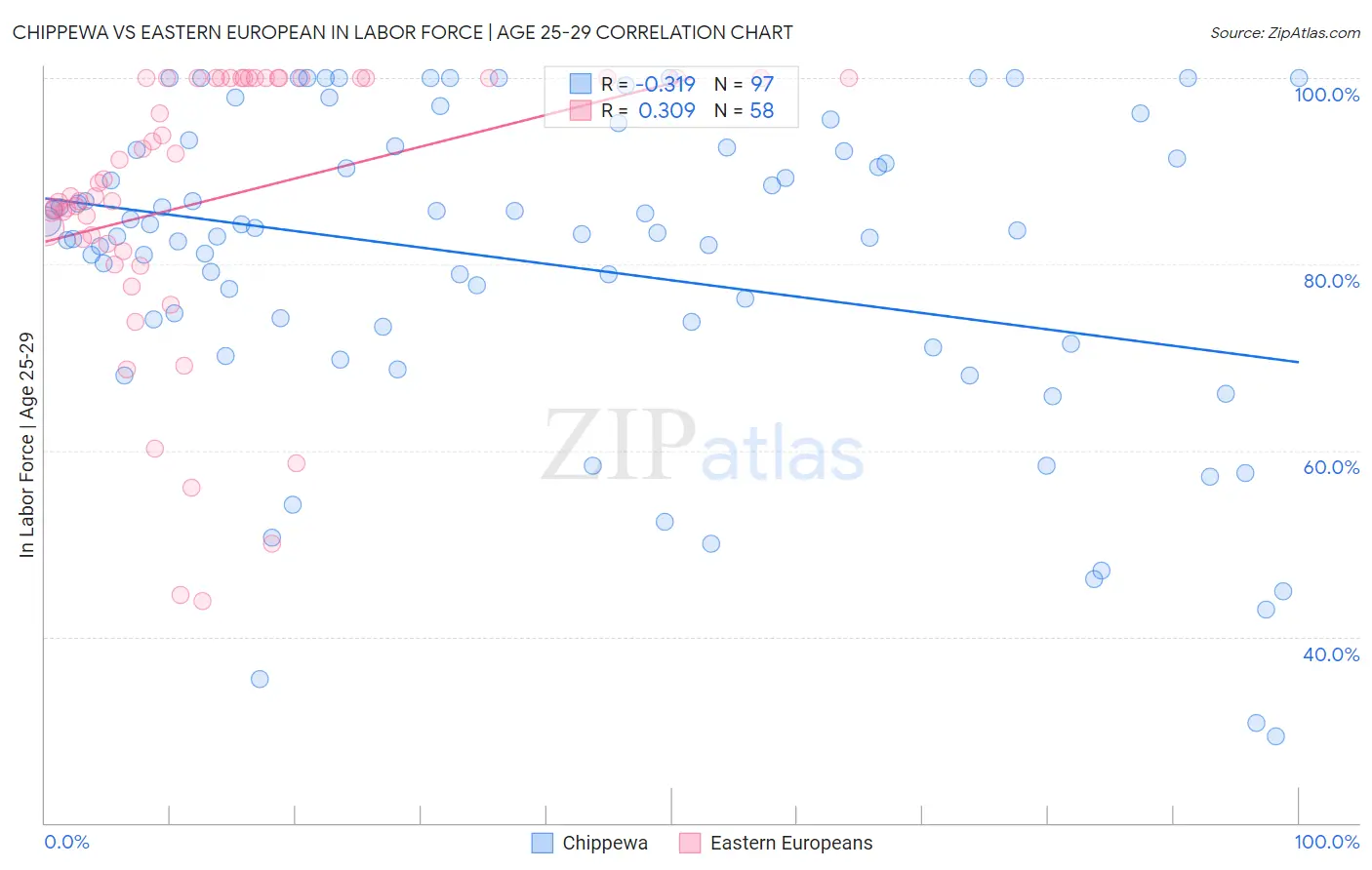 Chippewa vs Eastern European In Labor Force | Age 25-29