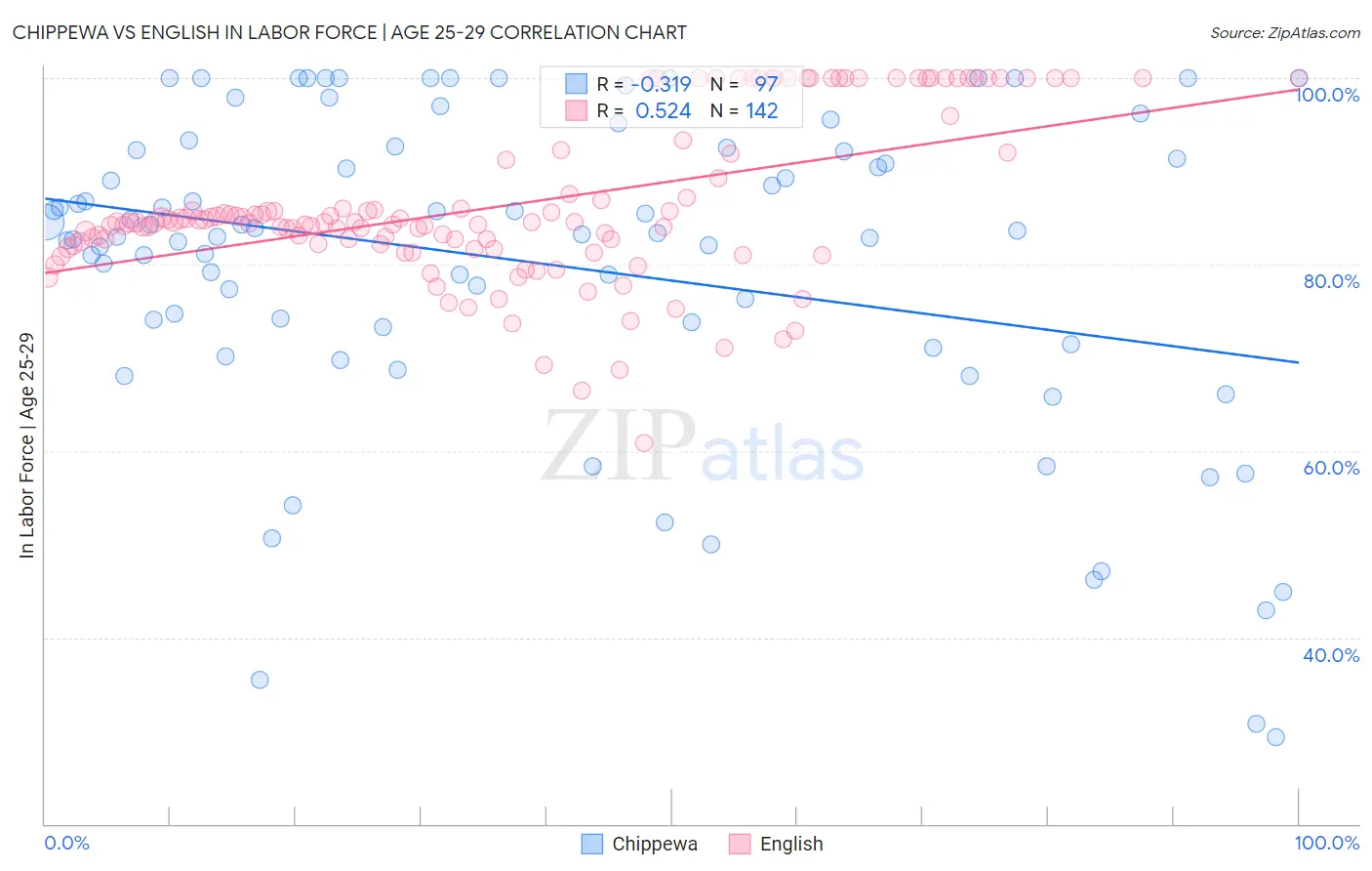 Chippewa vs English In Labor Force | Age 25-29
