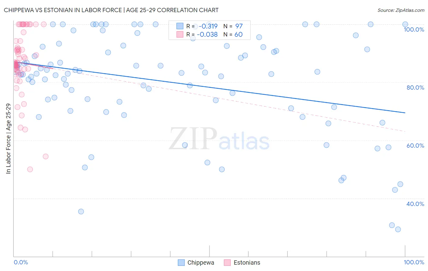 Chippewa vs Estonian In Labor Force | Age 25-29