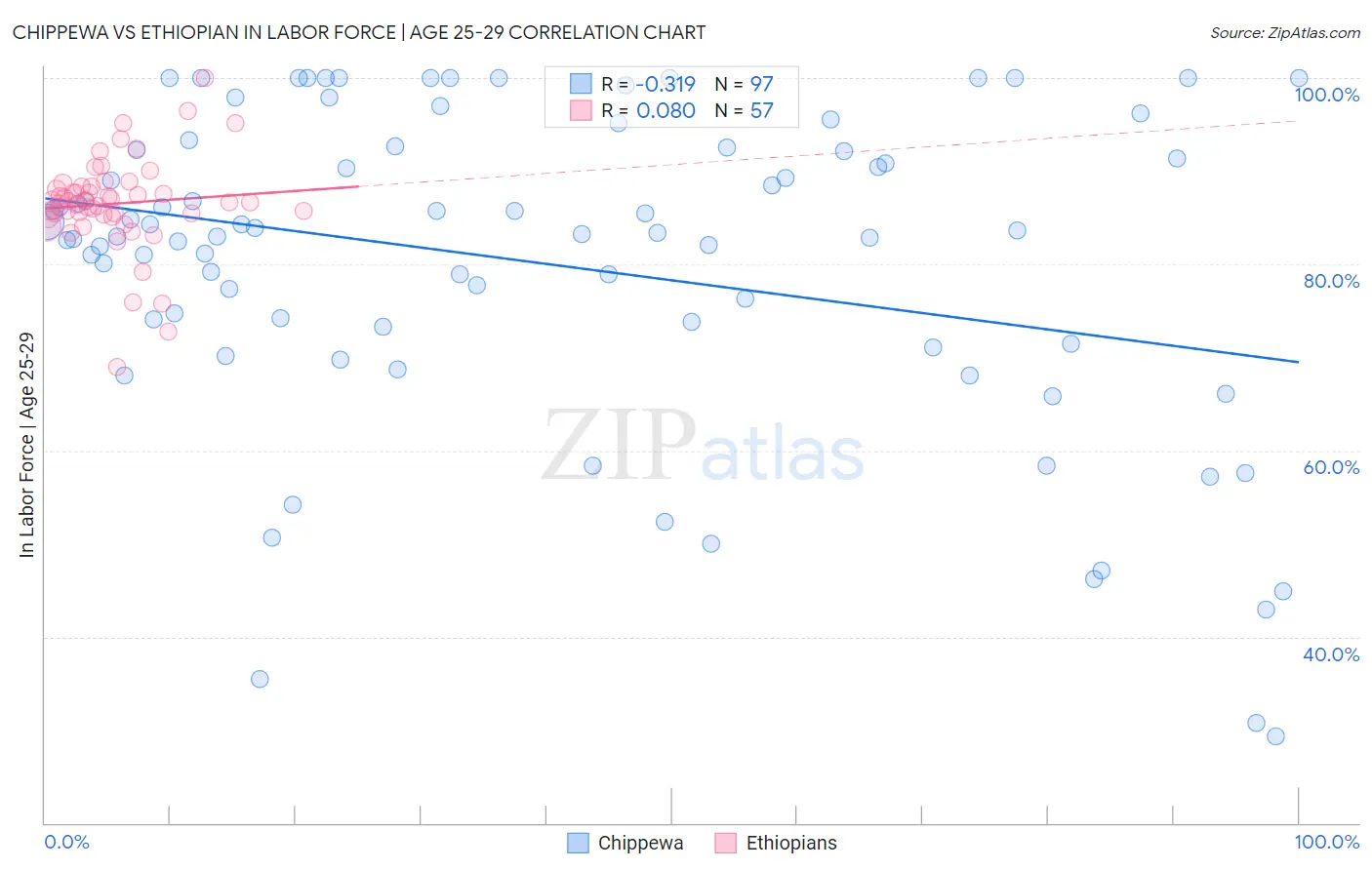 Chippewa vs Ethiopian In Labor Force | Age 25-29