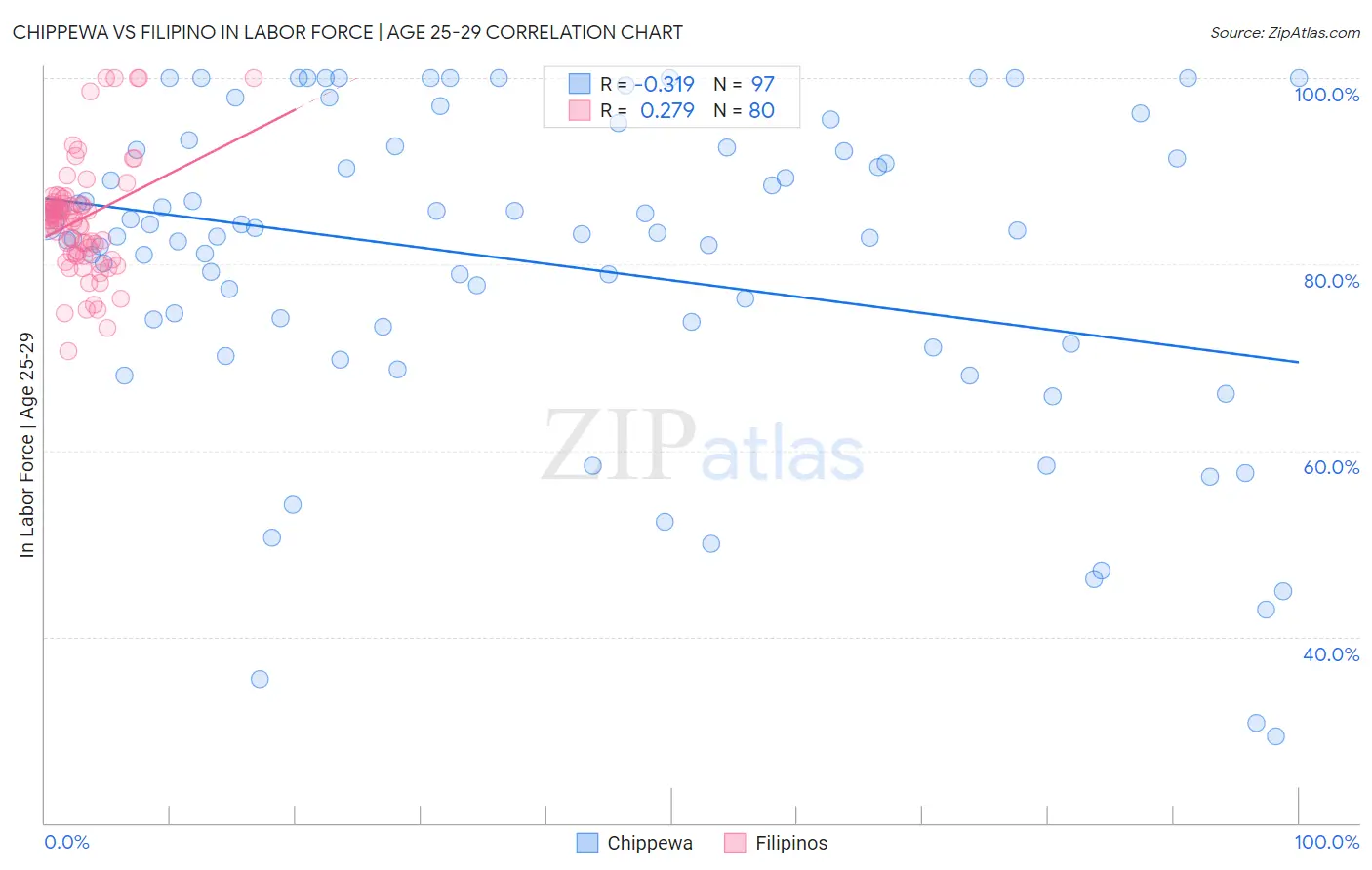 Chippewa vs Filipino In Labor Force | Age 25-29
