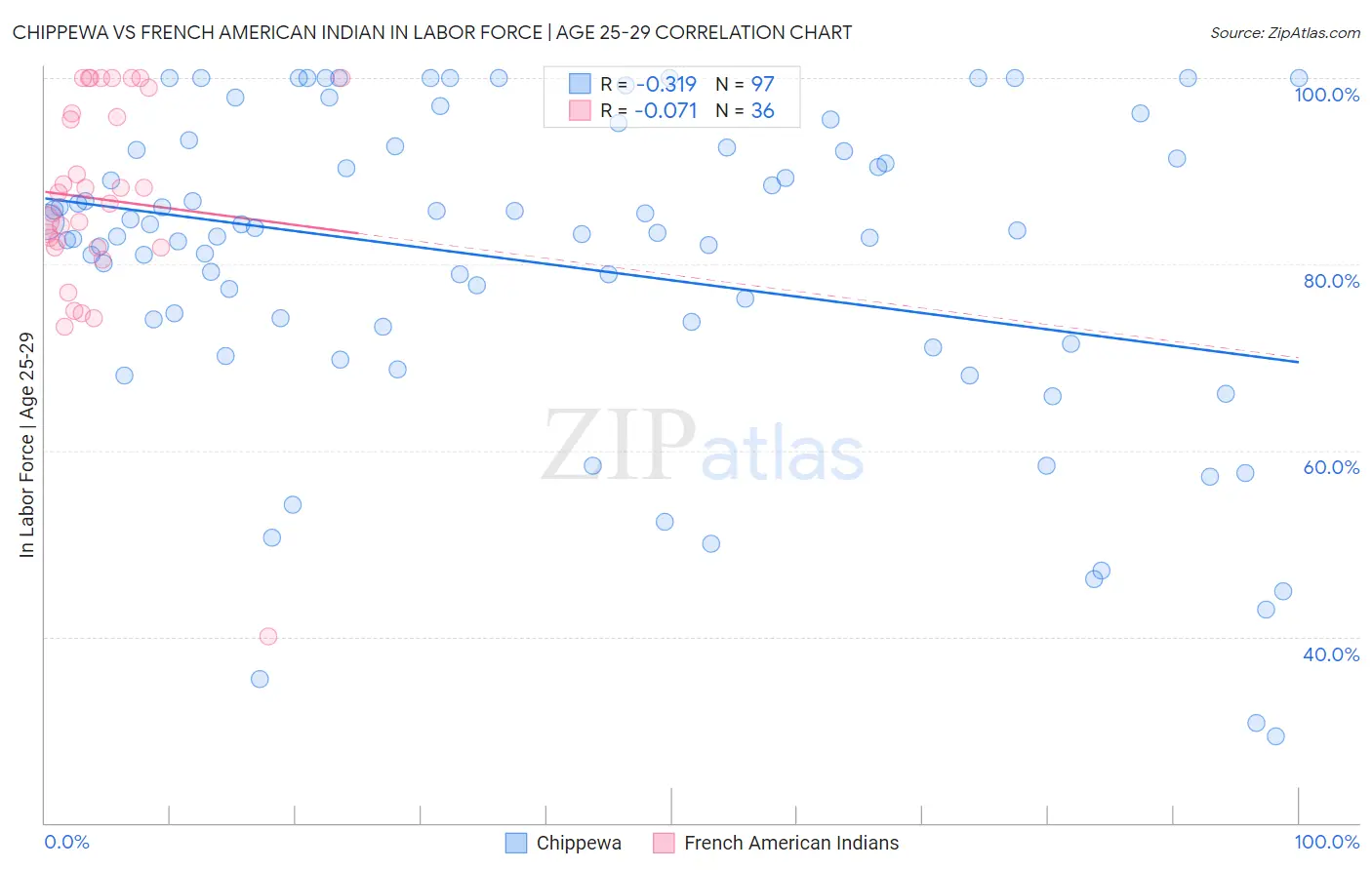 Chippewa vs French American Indian In Labor Force | Age 25-29