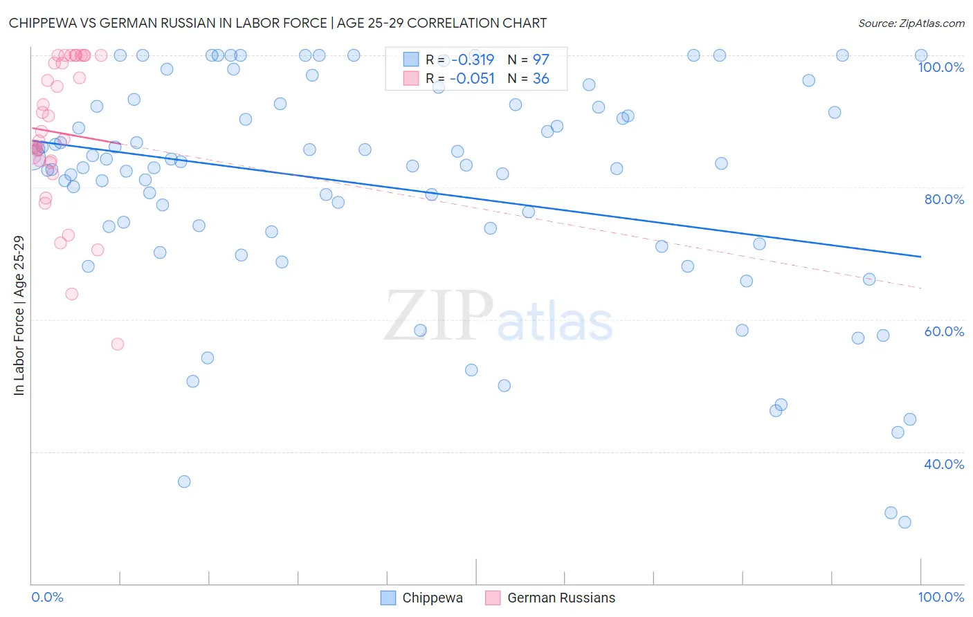 Chippewa vs German Russian In Labor Force | Age 25-29