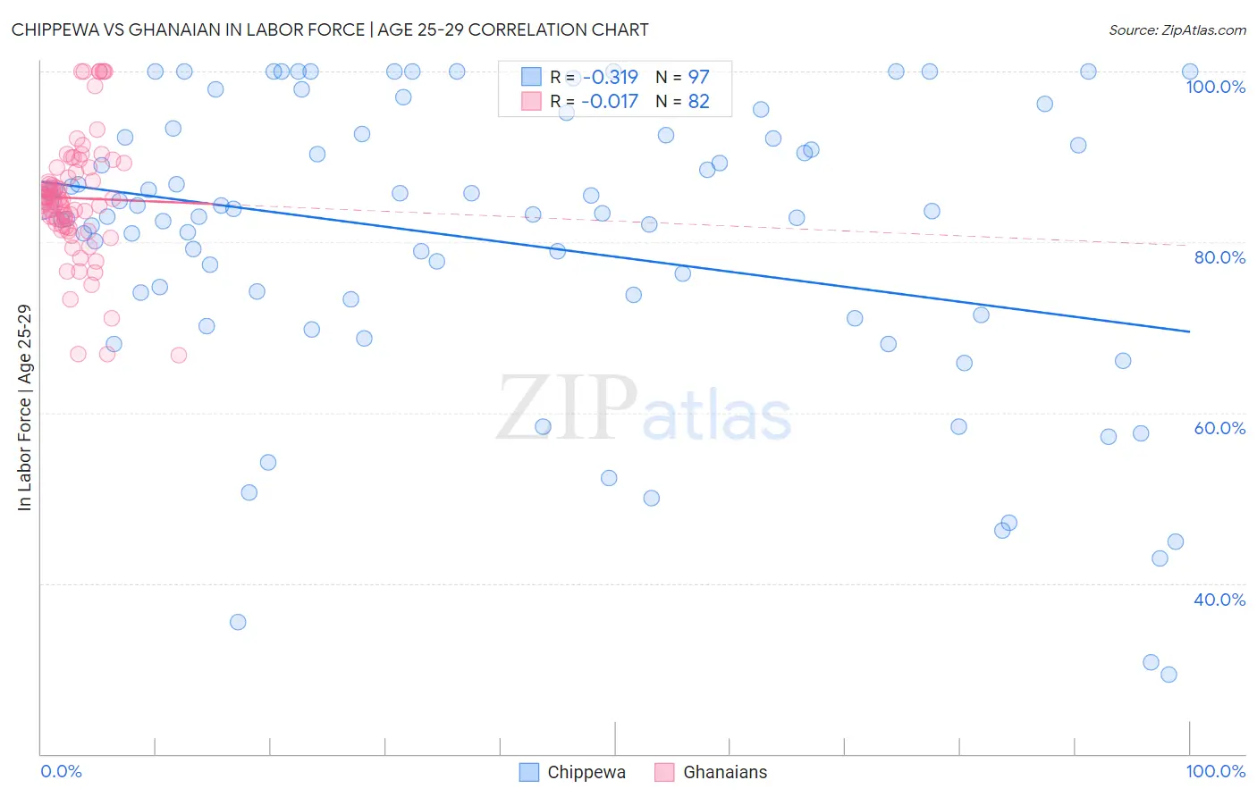 Chippewa vs Ghanaian In Labor Force | Age 25-29