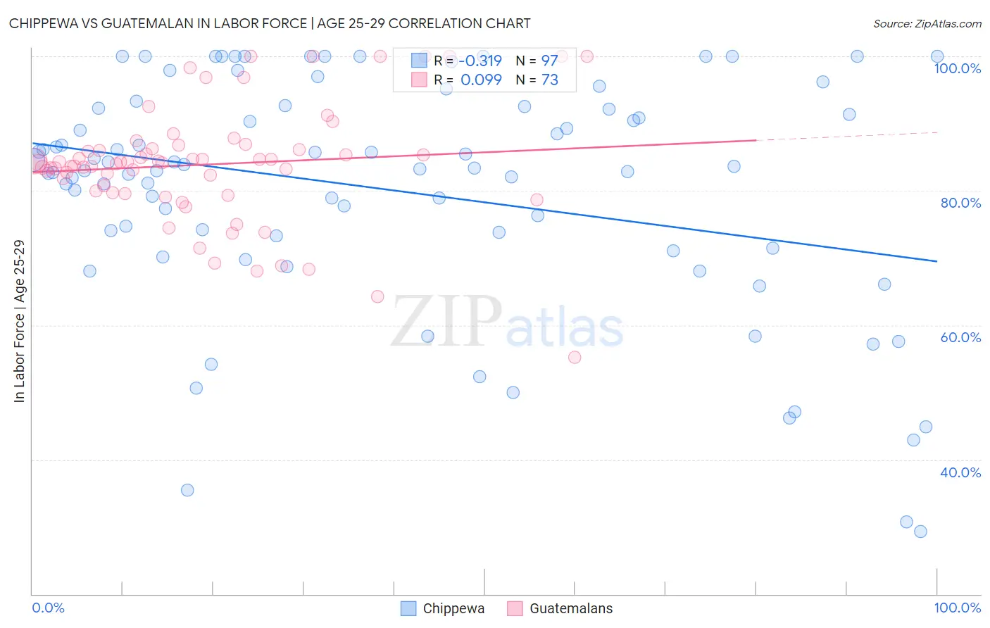 Chippewa vs Guatemalan In Labor Force | Age 25-29