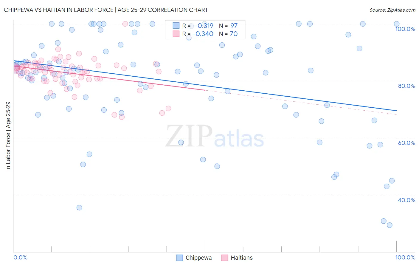 Chippewa vs Haitian In Labor Force | Age 25-29