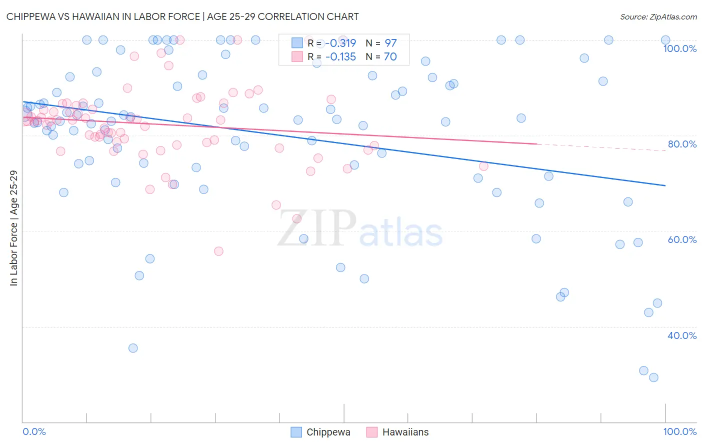 Chippewa vs Hawaiian In Labor Force | Age 25-29