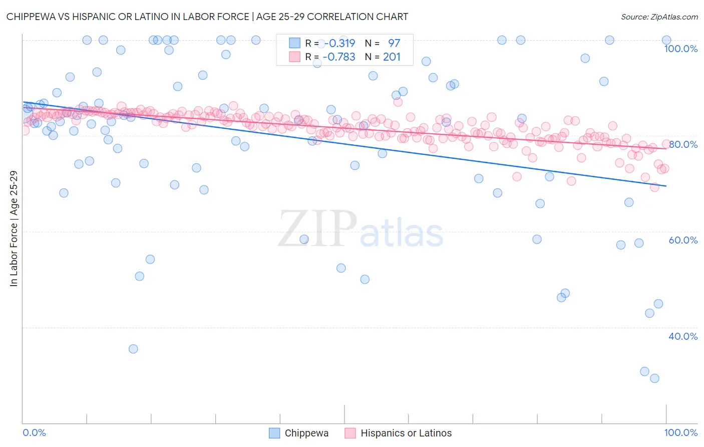 Chippewa vs Hispanic or Latino In Labor Force | Age 25-29