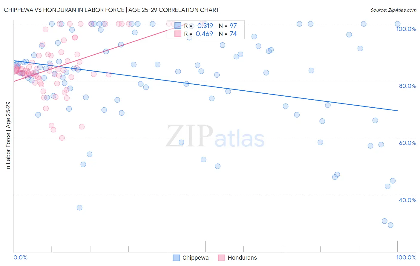 Chippewa vs Honduran In Labor Force | Age 25-29