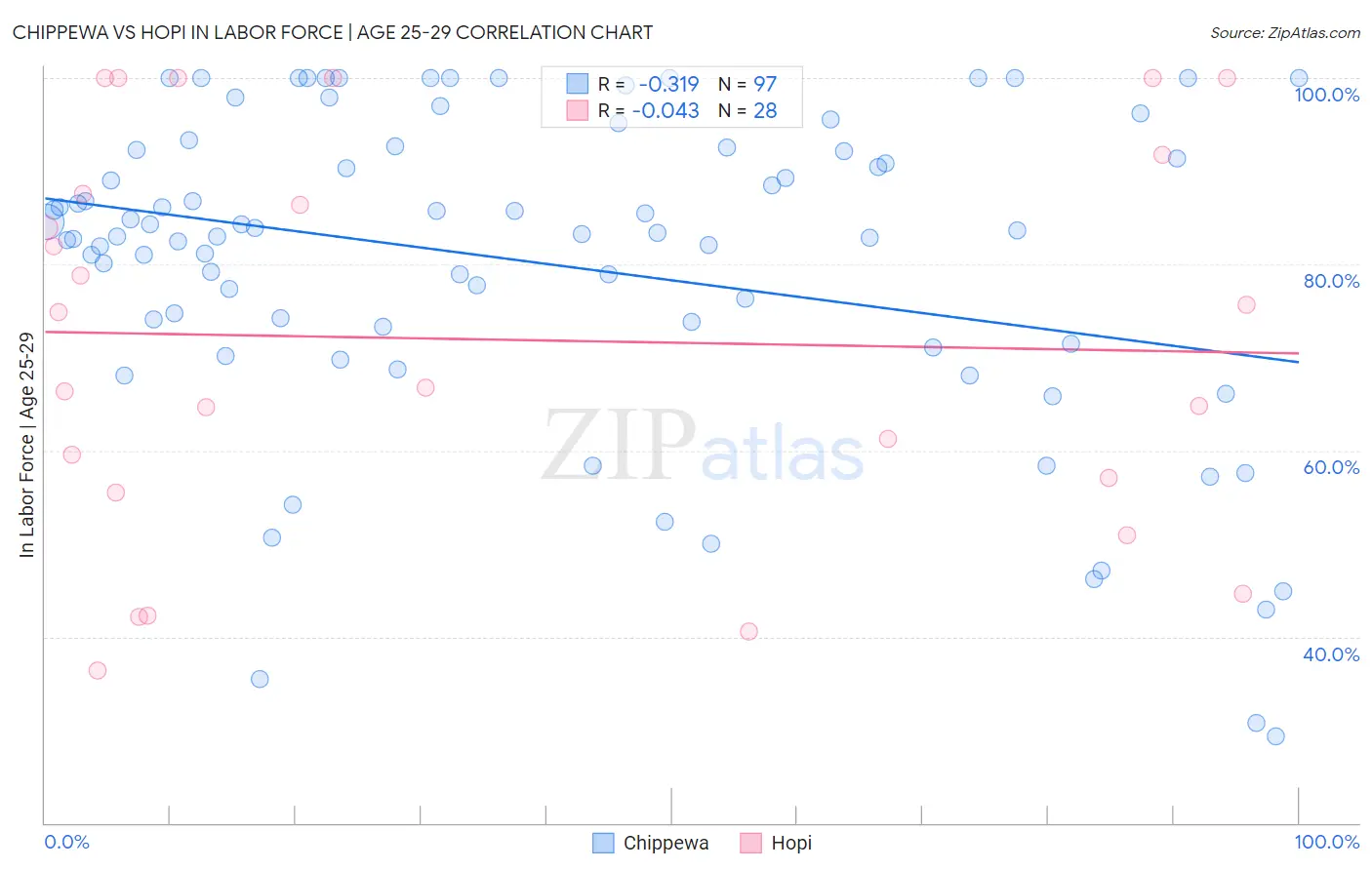 Chippewa vs Hopi In Labor Force | Age 25-29