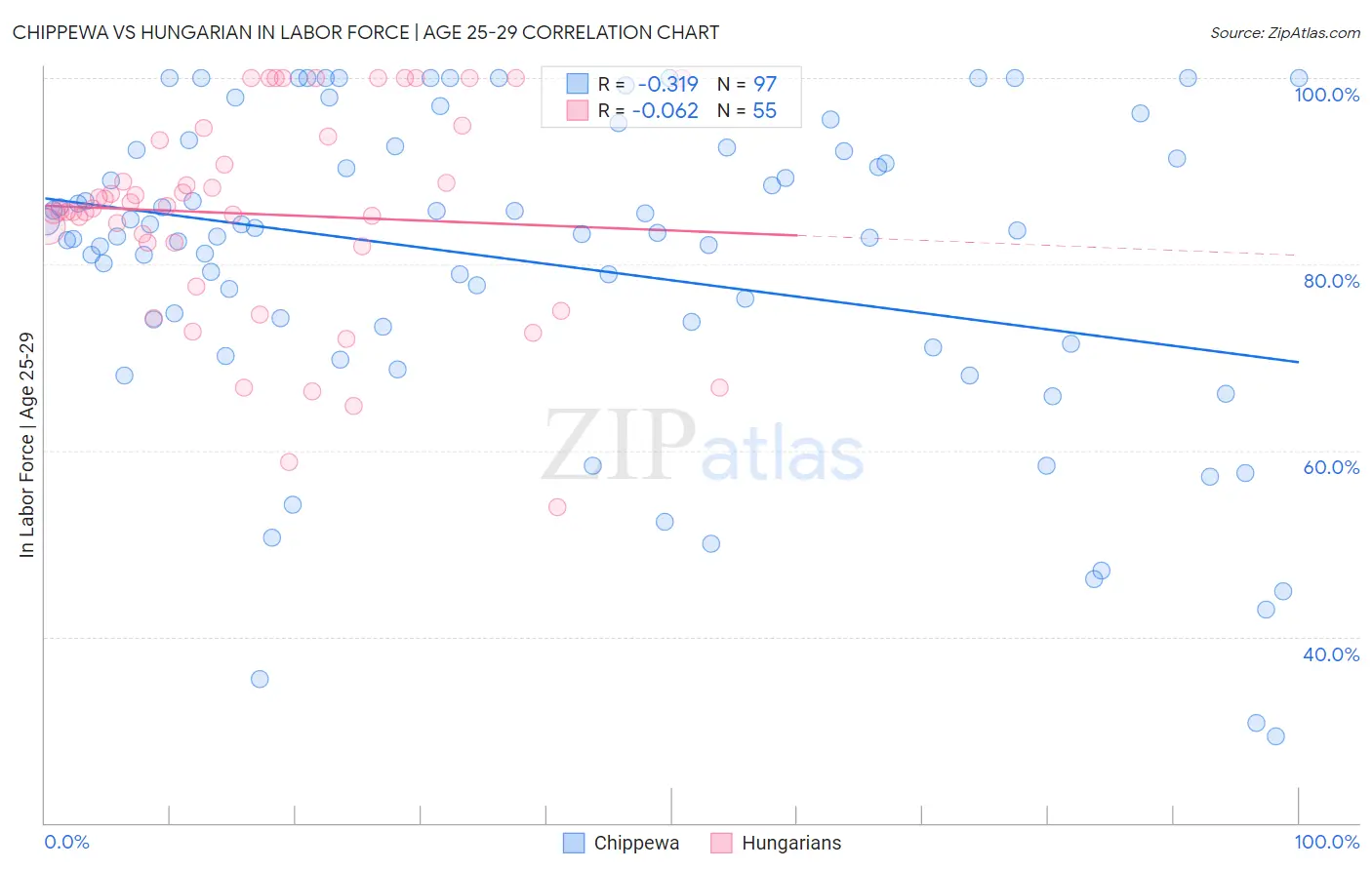 Chippewa vs Hungarian In Labor Force | Age 25-29