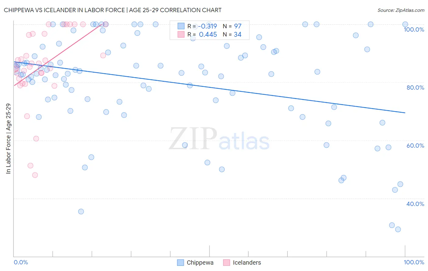 Chippewa vs Icelander In Labor Force | Age 25-29