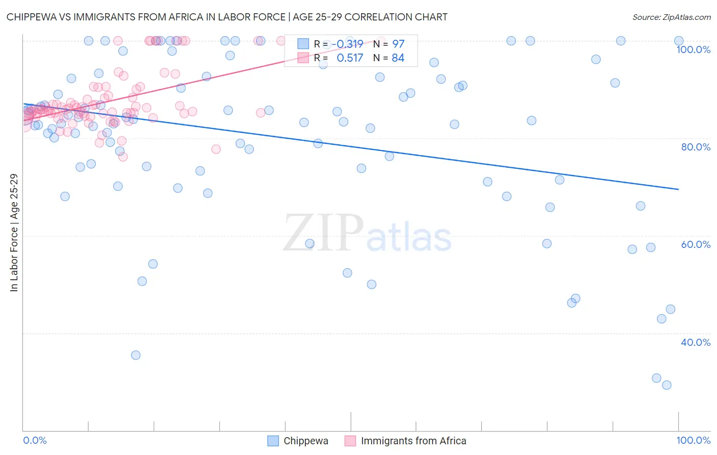 Chippewa vs Immigrants from Africa In Labor Force | Age 25-29