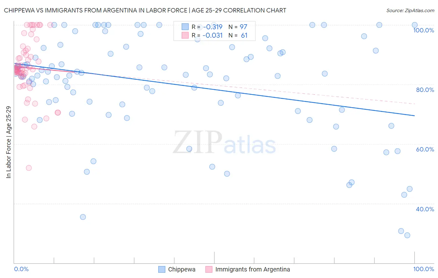 Chippewa vs Immigrants from Argentina In Labor Force | Age 25-29