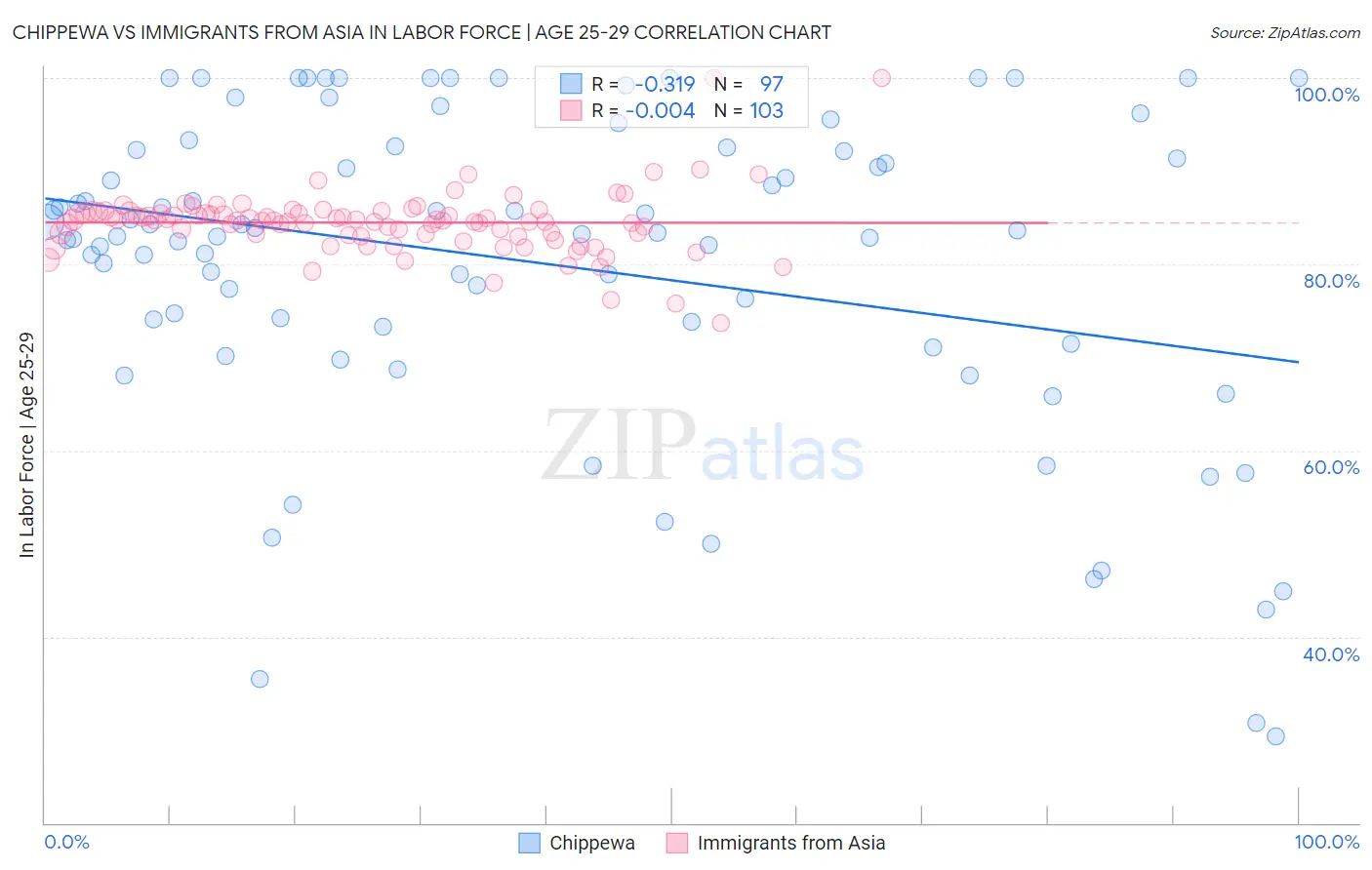Chippewa vs Immigrants from Asia In Labor Force | Age 25-29