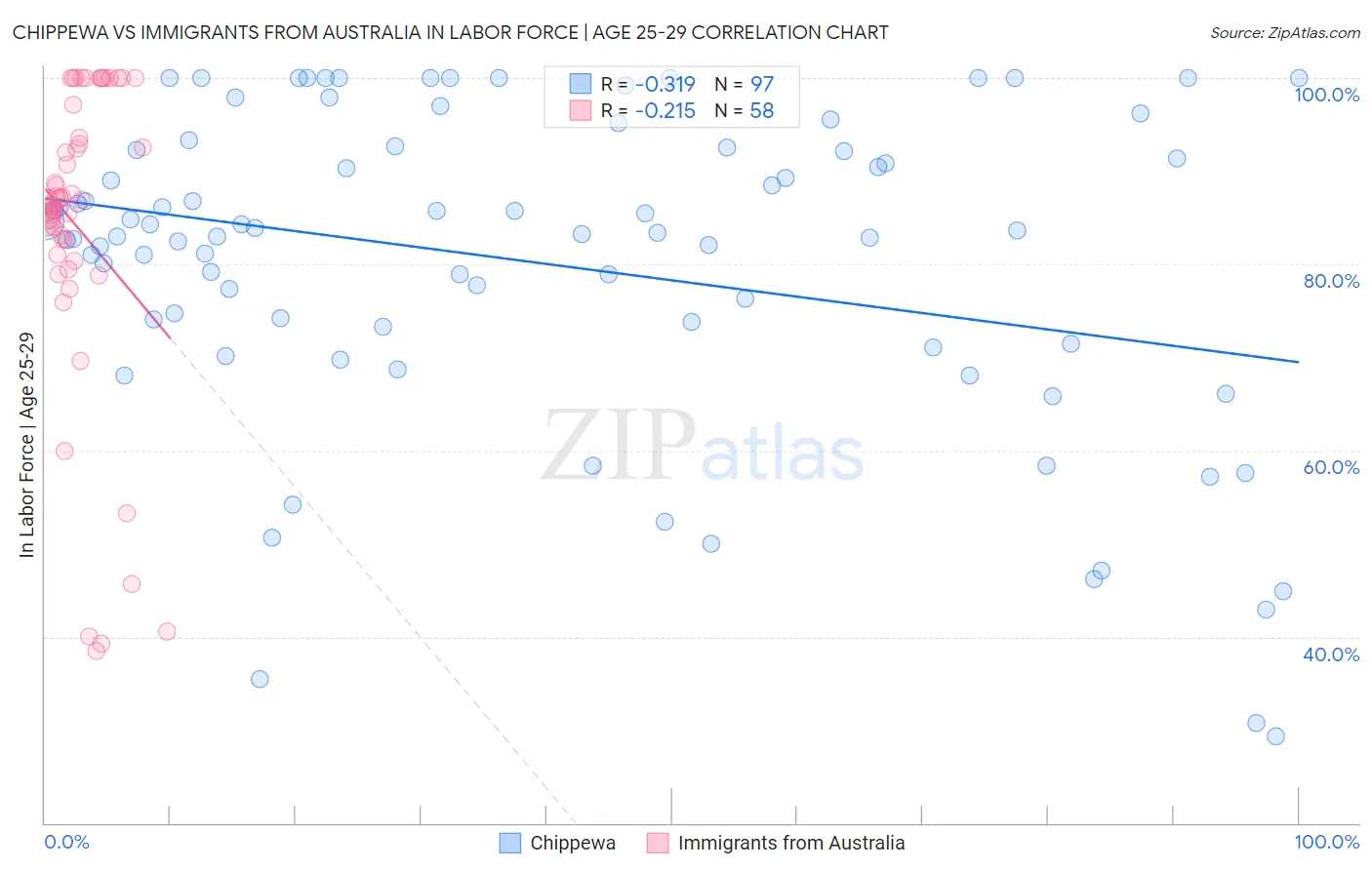 Chippewa vs Immigrants from Australia In Labor Force | Age 25-29