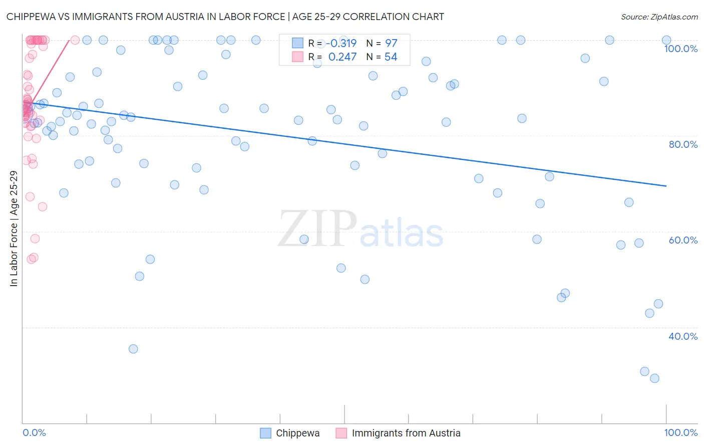 Chippewa vs Immigrants from Austria In Labor Force | Age 25-29