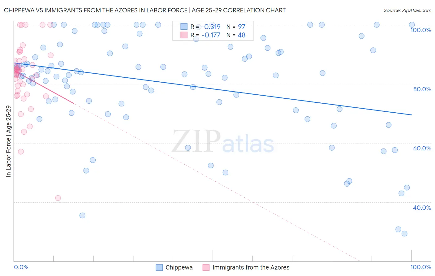 Chippewa vs Immigrants from the Azores In Labor Force | Age 25-29
