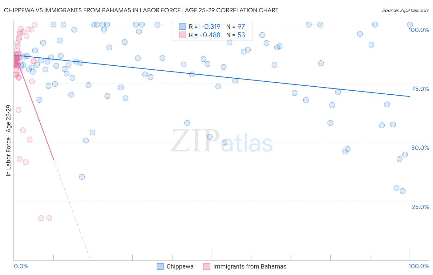 Chippewa vs Immigrants from Bahamas In Labor Force | Age 25-29