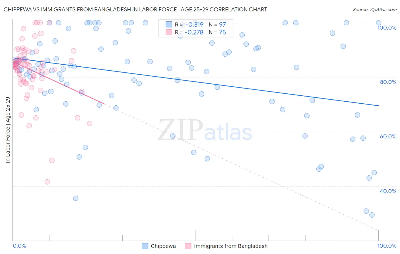 Chippewa vs Immigrants from Bangladesh In Labor Force | Age 25-29