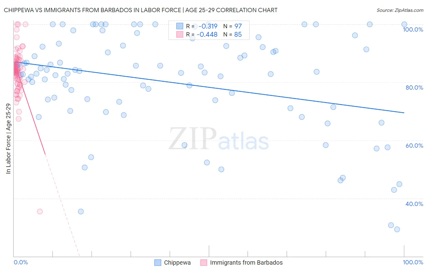 Chippewa vs Immigrants from Barbados In Labor Force | Age 25-29