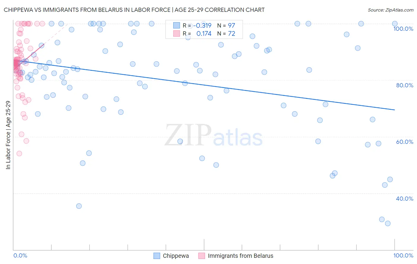 Chippewa vs Immigrants from Belarus In Labor Force | Age 25-29