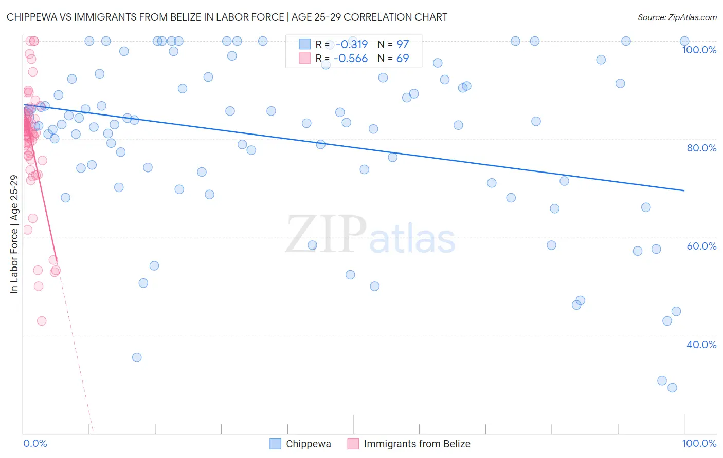 Chippewa vs Immigrants from Belize In Labor Force | Age 25-29