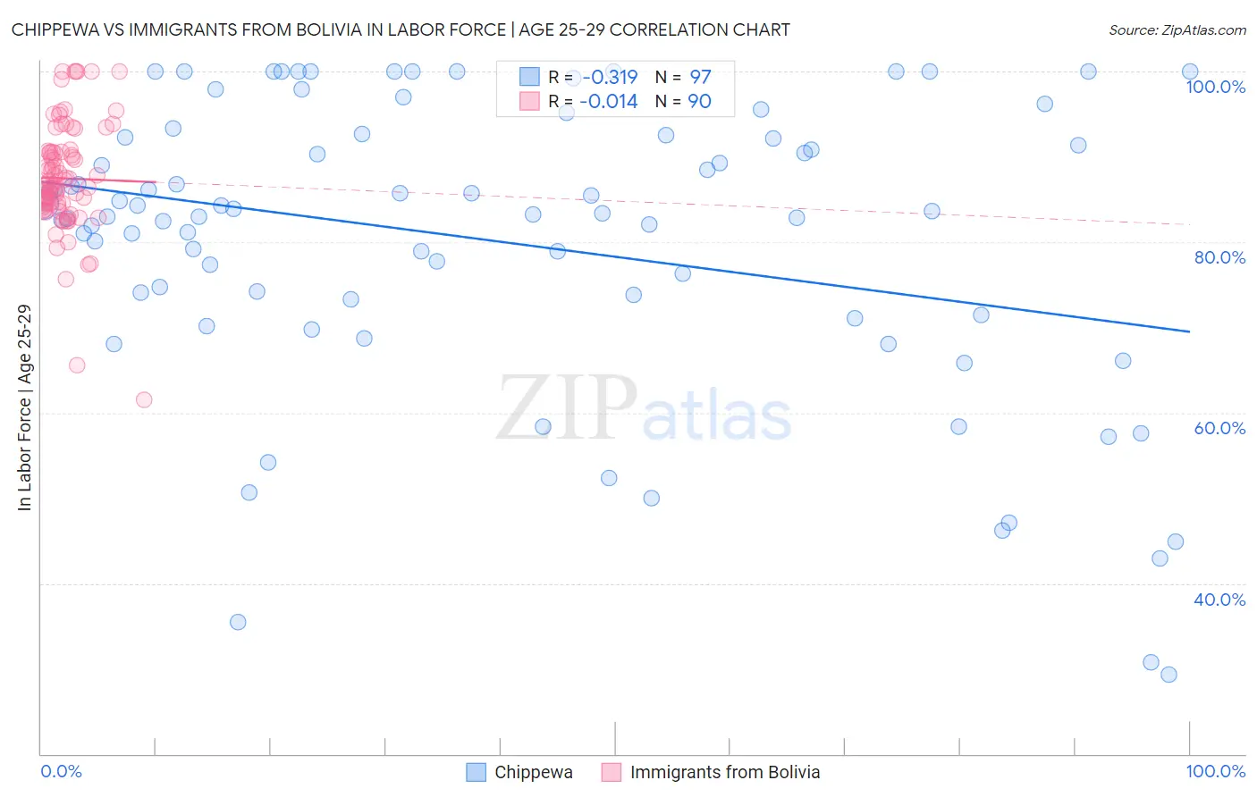 Chippewa vs Immigrants from Bolivia In Labor Force | Age 25-29