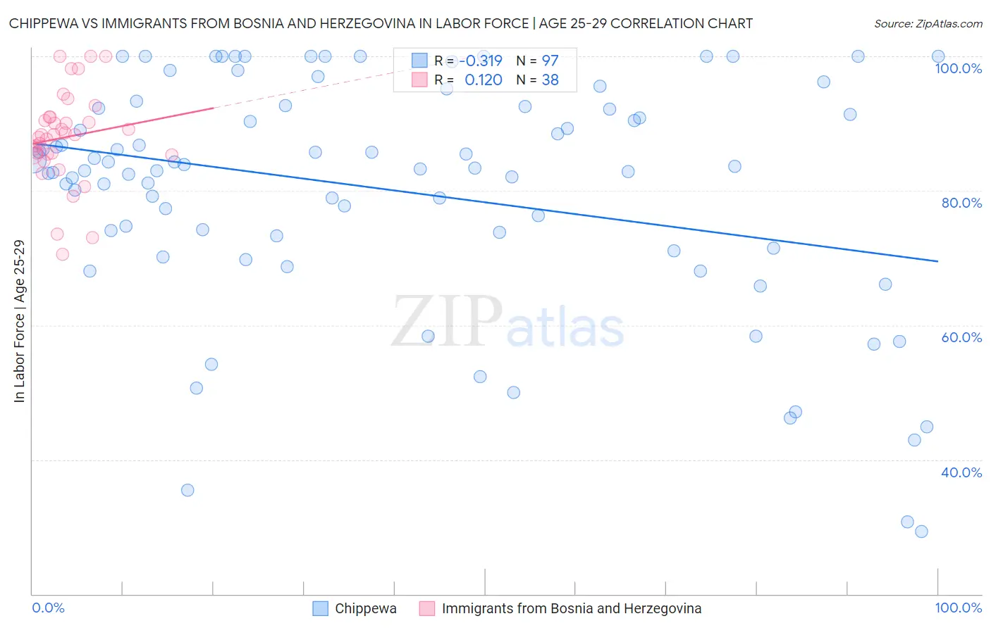 Chippewa vs Immigrants from Bosnia and Herzegovina In Labor Force | Age 25-29