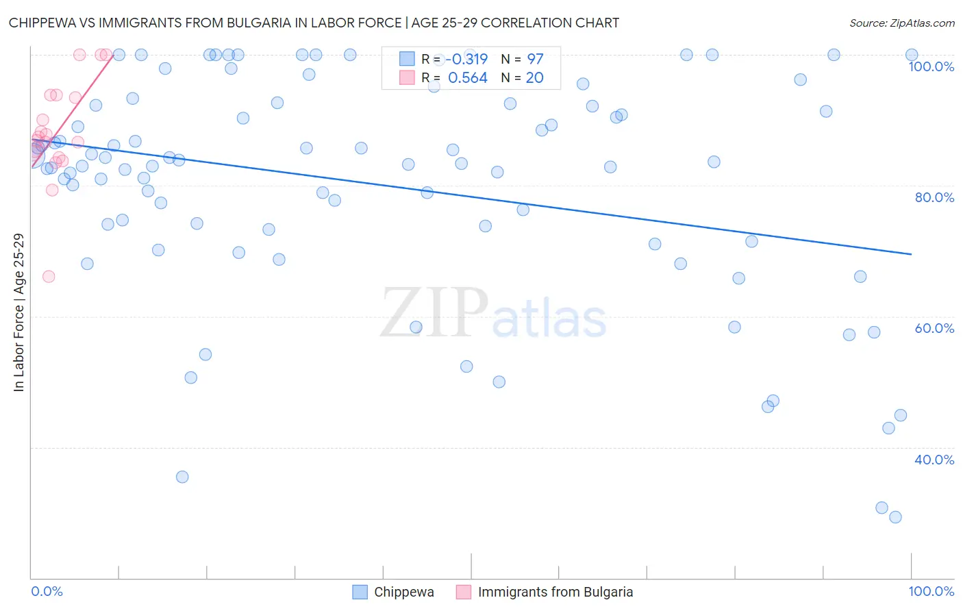 Chippewa vs Immigrants from Bulgaria In Labor Force | Age 25-29