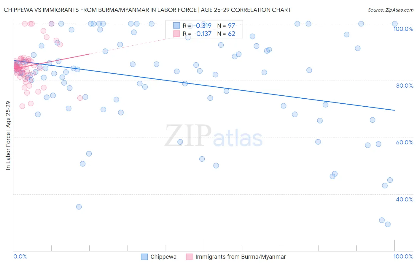 Chippewa vs Immigrants from Burma/Myanmar In Labor Force | Age 25-29