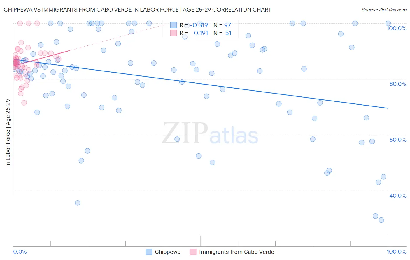 Chippewa vs Immigrants from Cabo Verde In Labor Force | Age 25-29