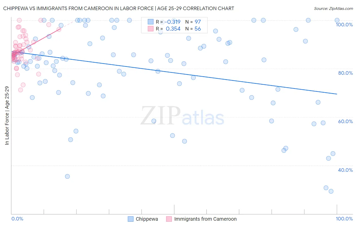 Chippewa vs Immigrants from Cameroon In Labor Force | Age 25-29