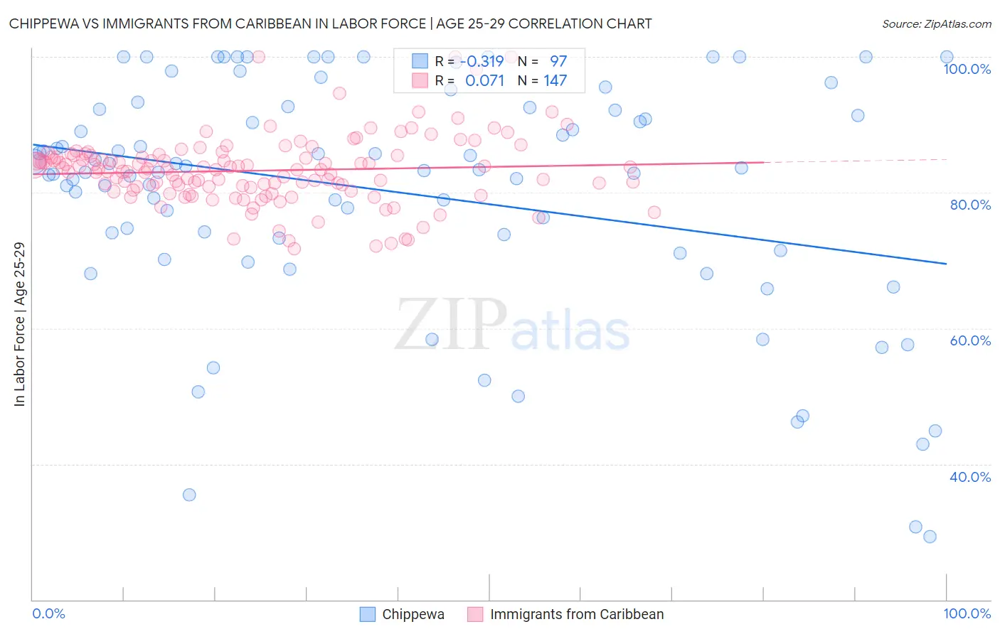 Chippewa vs Immigrants from Caribbean In Labor Force | Age 25-29