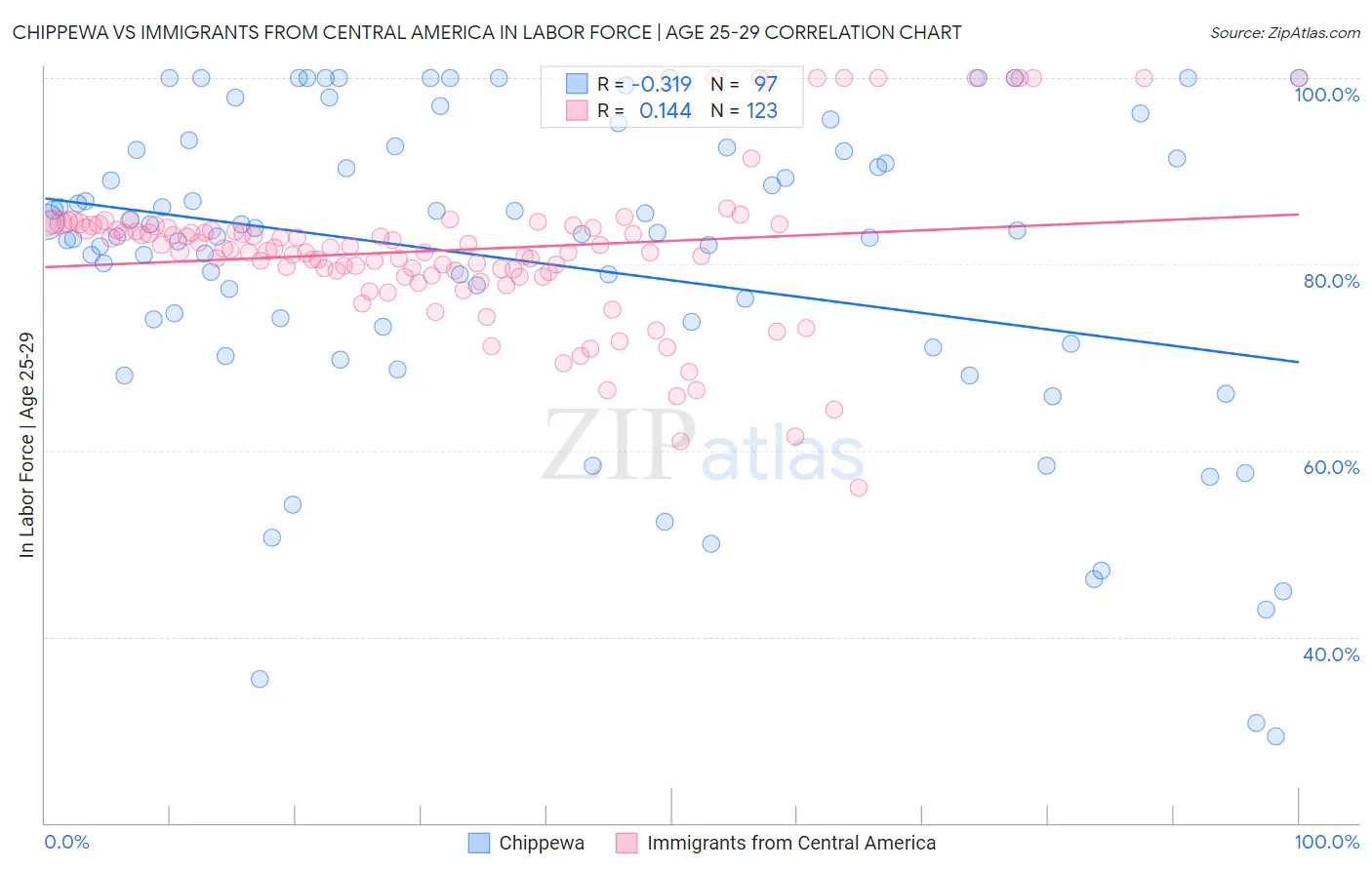 Chippewa vs Immigrants from Central America In Labor Force | Age 25-29