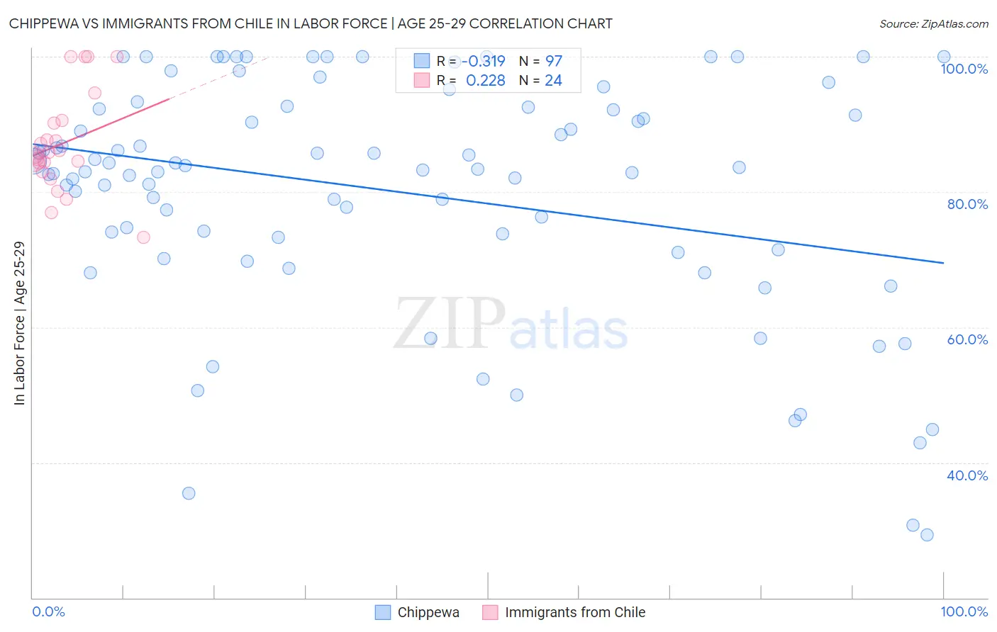 Chippewa vs Immigrants from Chile In Labor Force | Age 25-29